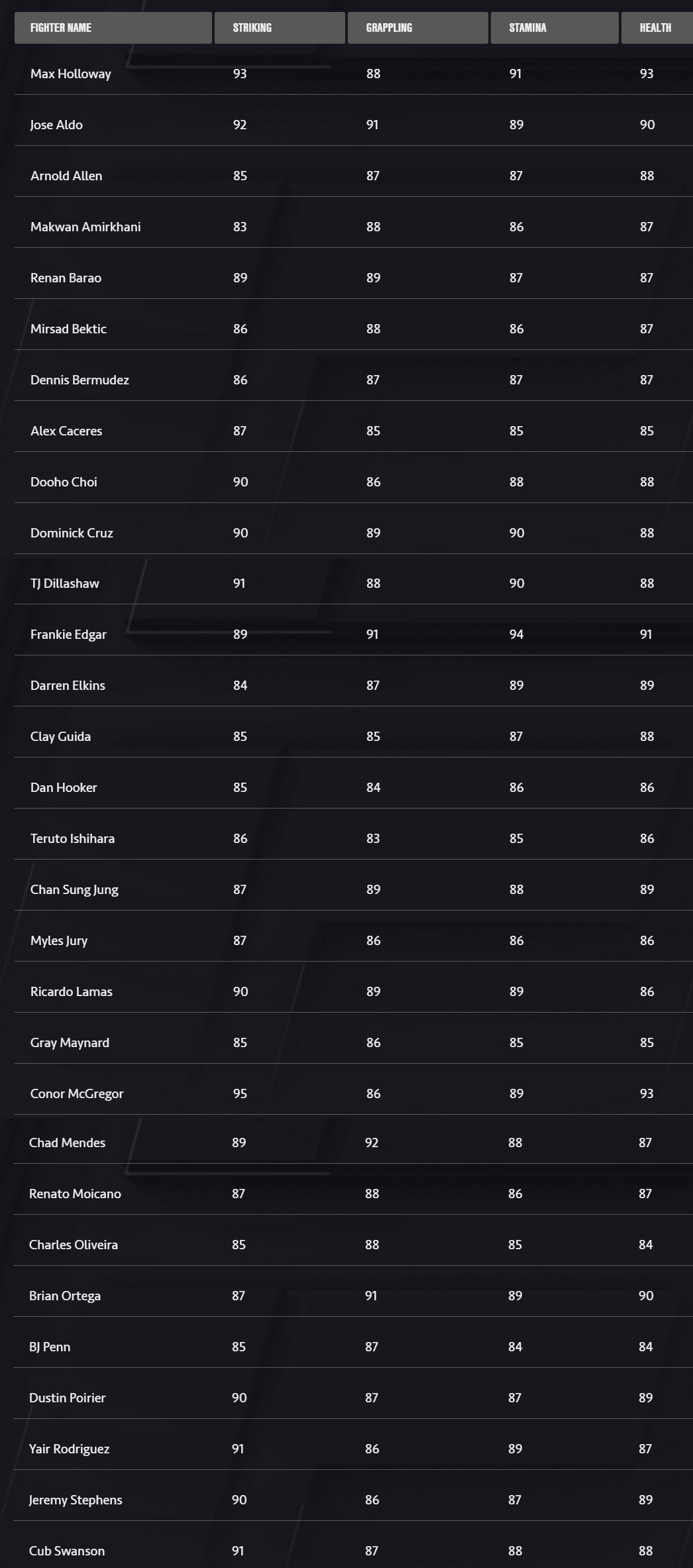 UFC 3 Roster and Ratings Featherweight, Lightweight, Welterweight