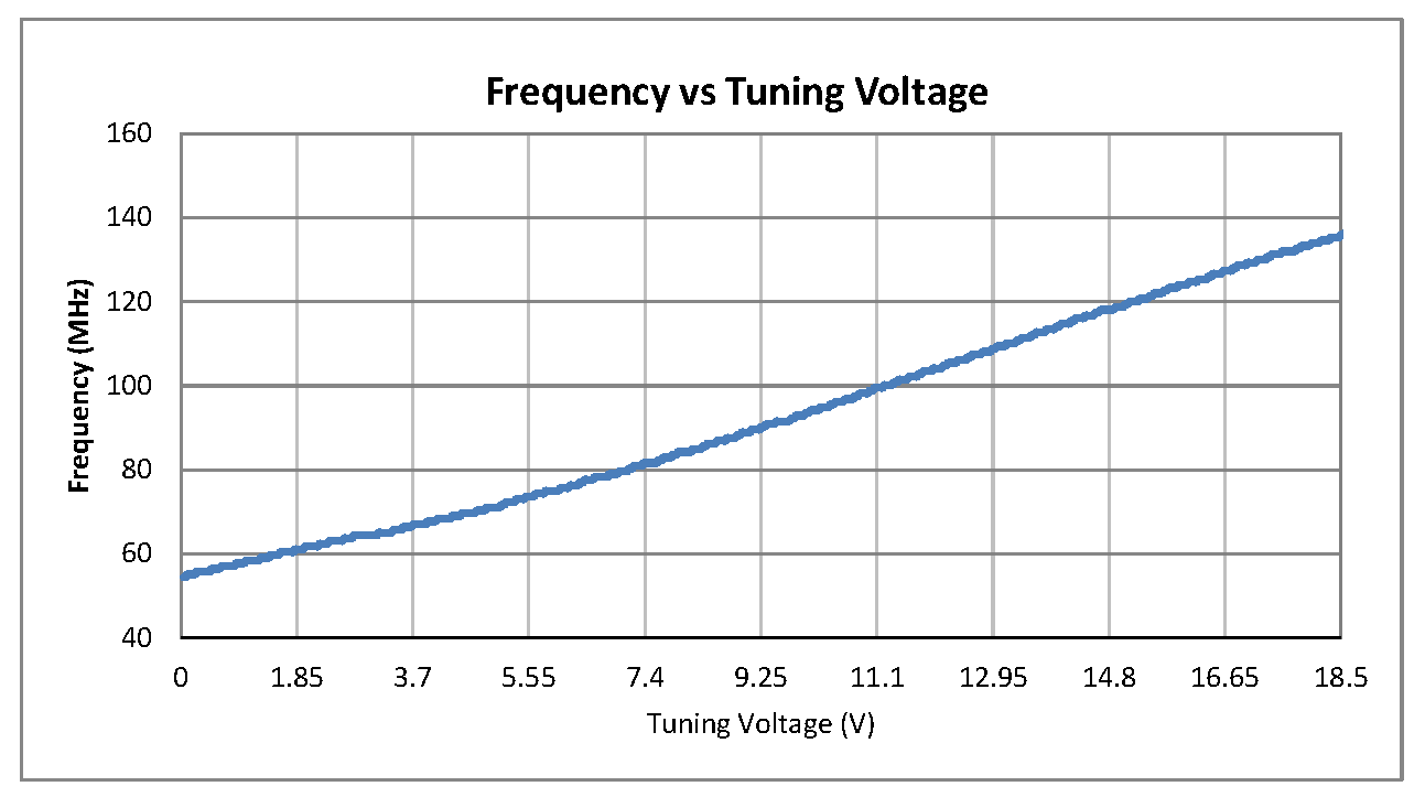 0.5" Hermecially Sealed MIL Grade Surface Mount Packaged Voltage