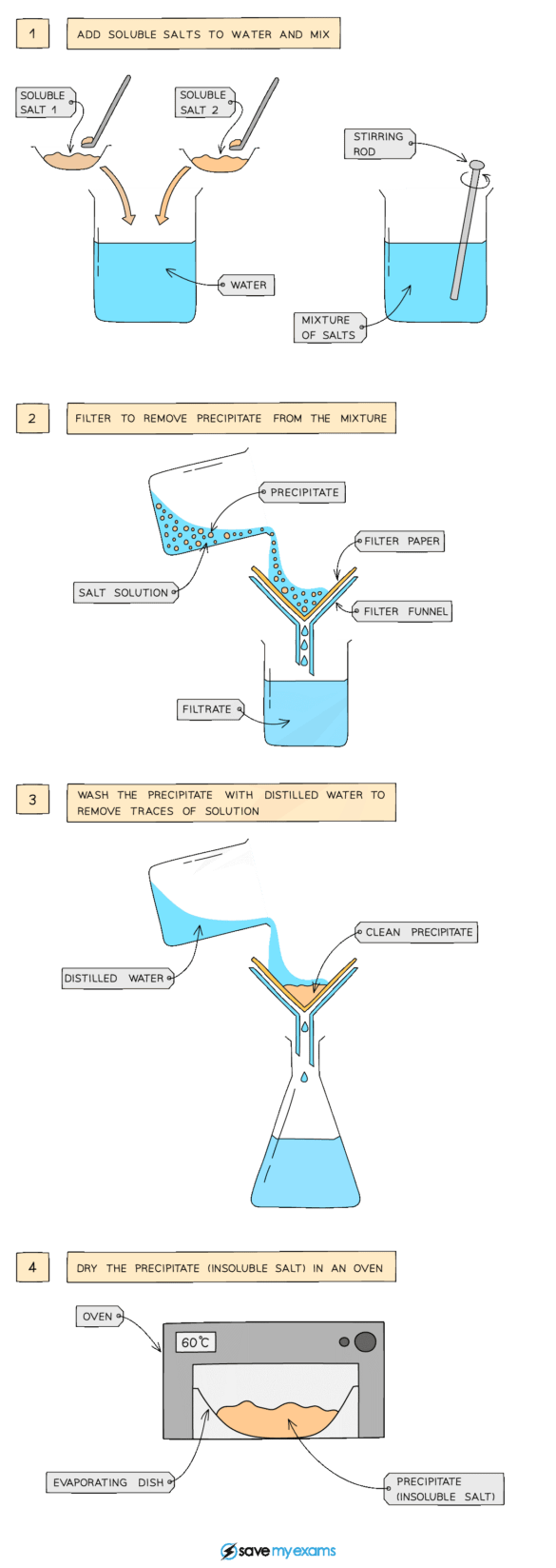 Preparation of Salts Past Papers Inside