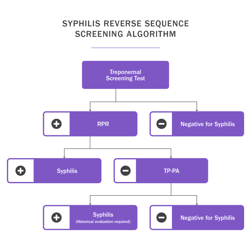 Syphilis Lab Interpretation Chart