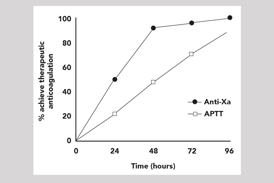 Change to antiXa from APTT in heparin monitoring clinical benefits