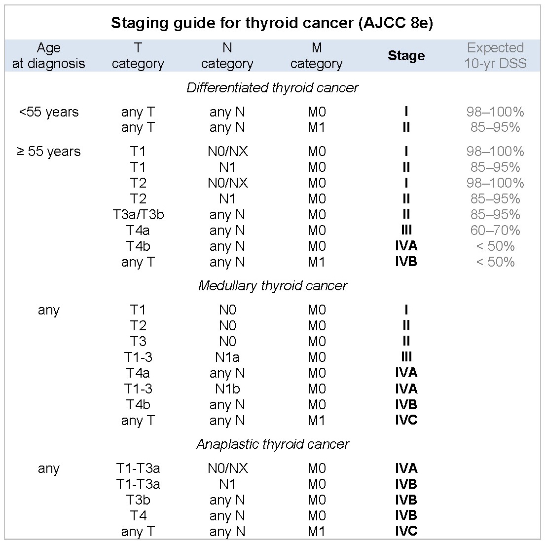 Pathology Outlines Staging
