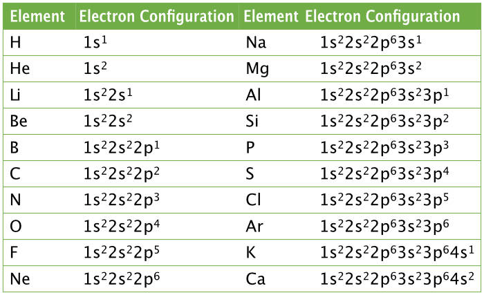 Electron Configurations and Orbital Box Diagrams | Pathways to Chemistry