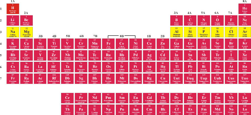 The Periodic Table and its Design Pathways to Chemistry