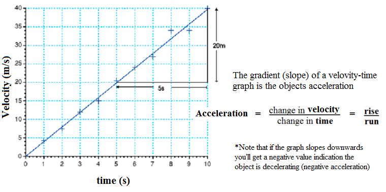 Mechanics (Motion) / Velocity-Time Graphs - Pathwayz