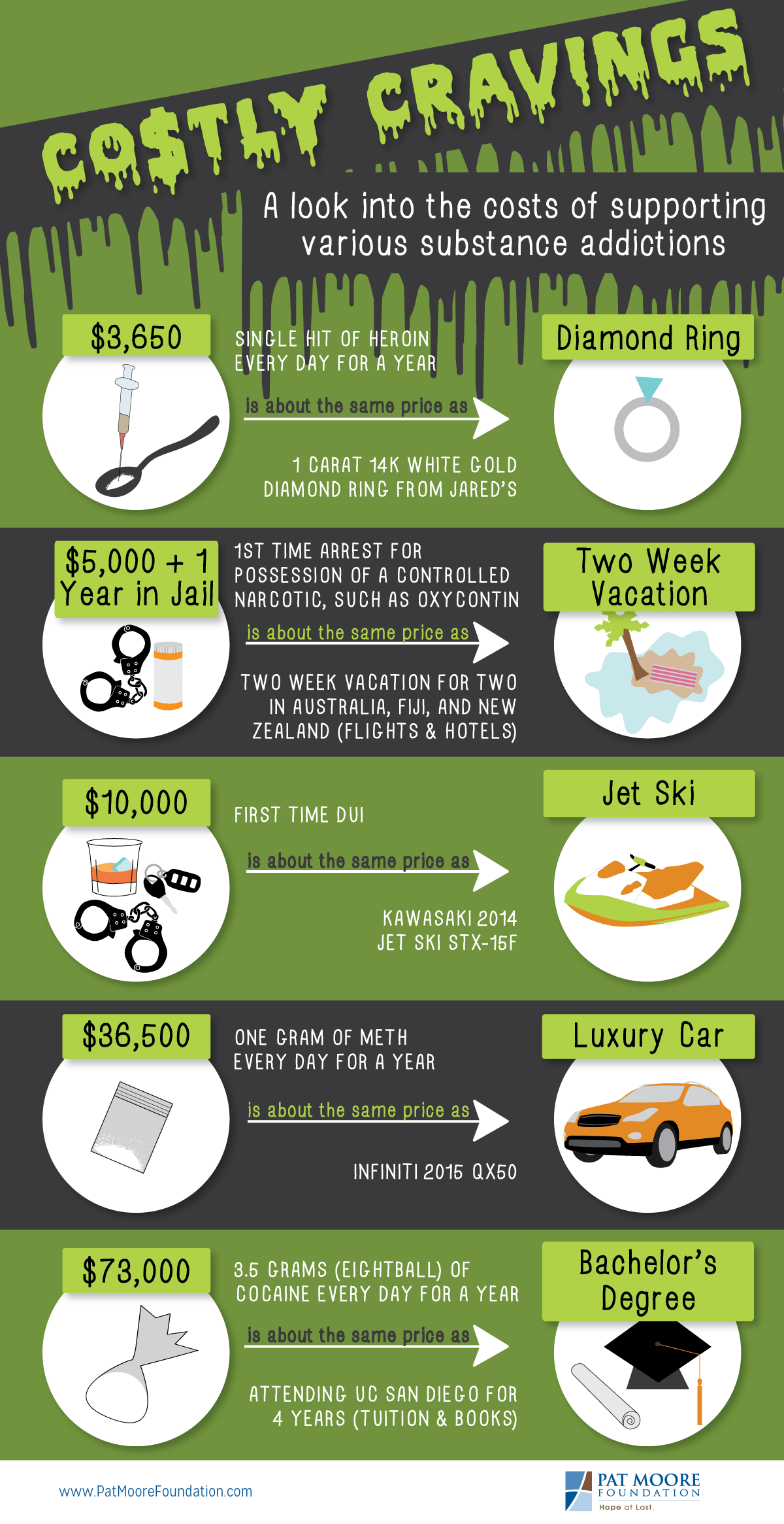 Cost of Addiction Infographic PATMOORE FOUNDATION