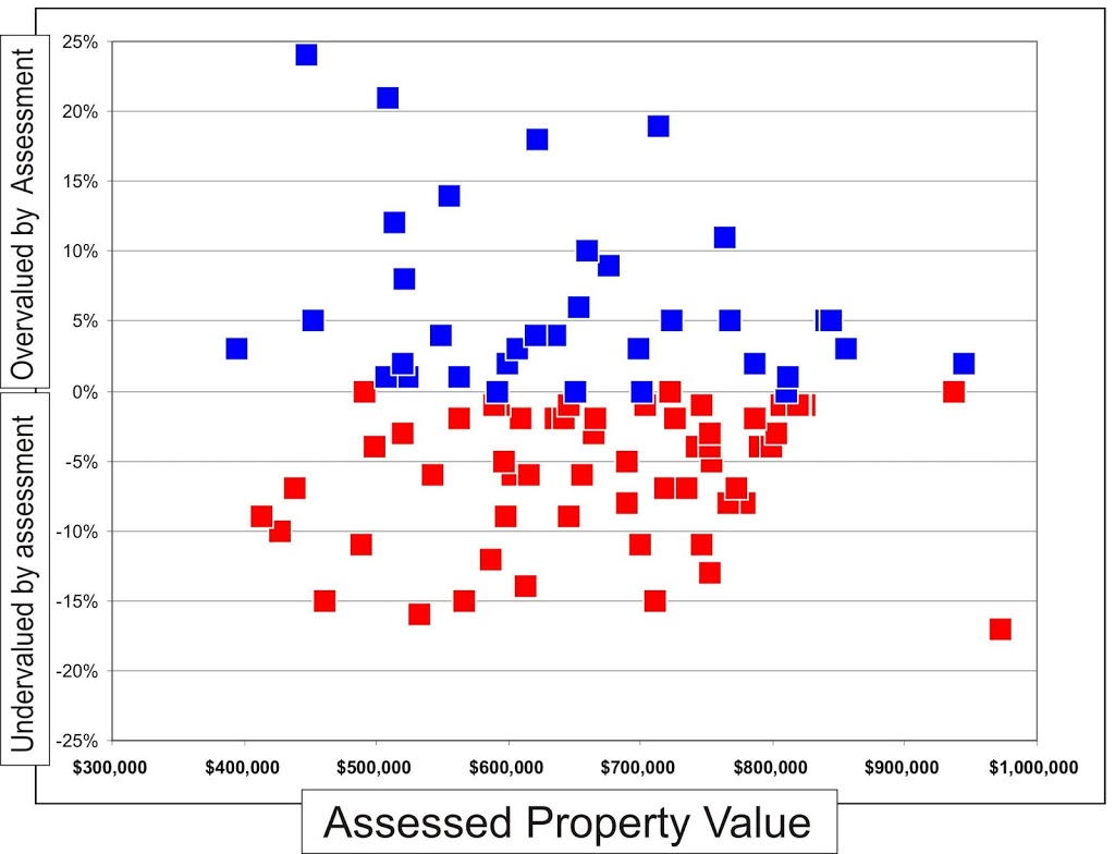 On Assessments and Mil Rates Patrick Johnstone