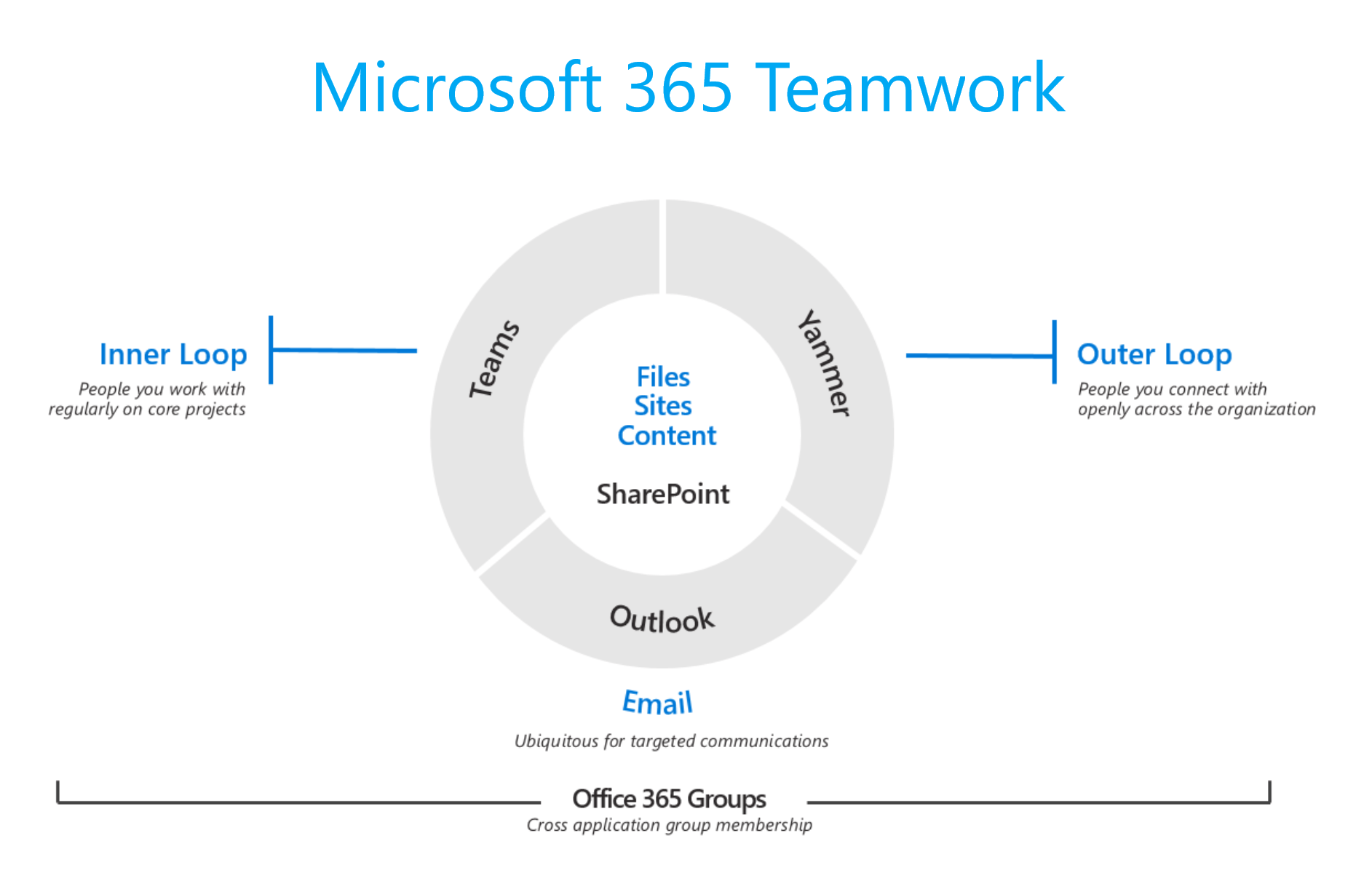 Microsoft 365 Teamwork when use what to get in touch? patrickriedl.at