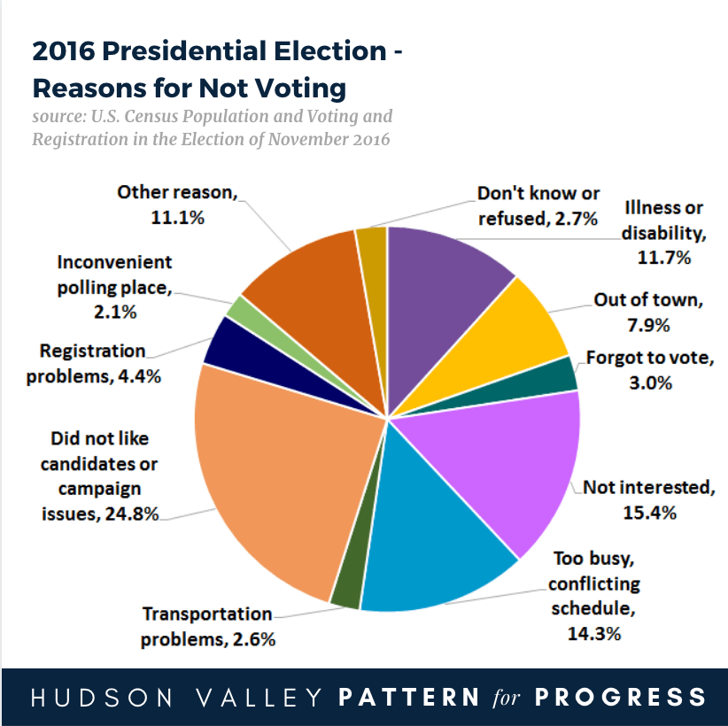 2016 Presidential Election Reasons for Not Voting Hudson Valley