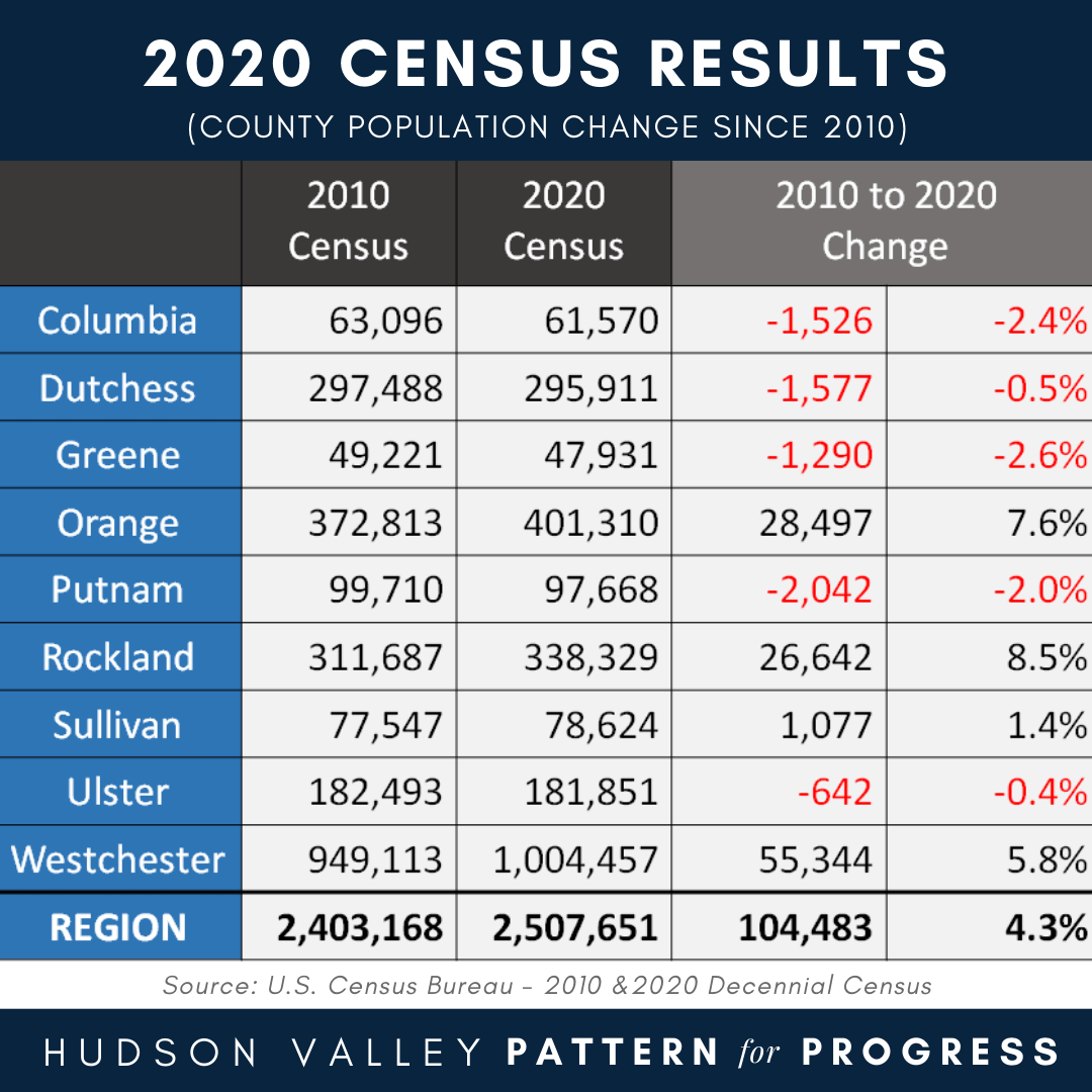 2020 Census Results County Population Change Since 2010 Hudson
