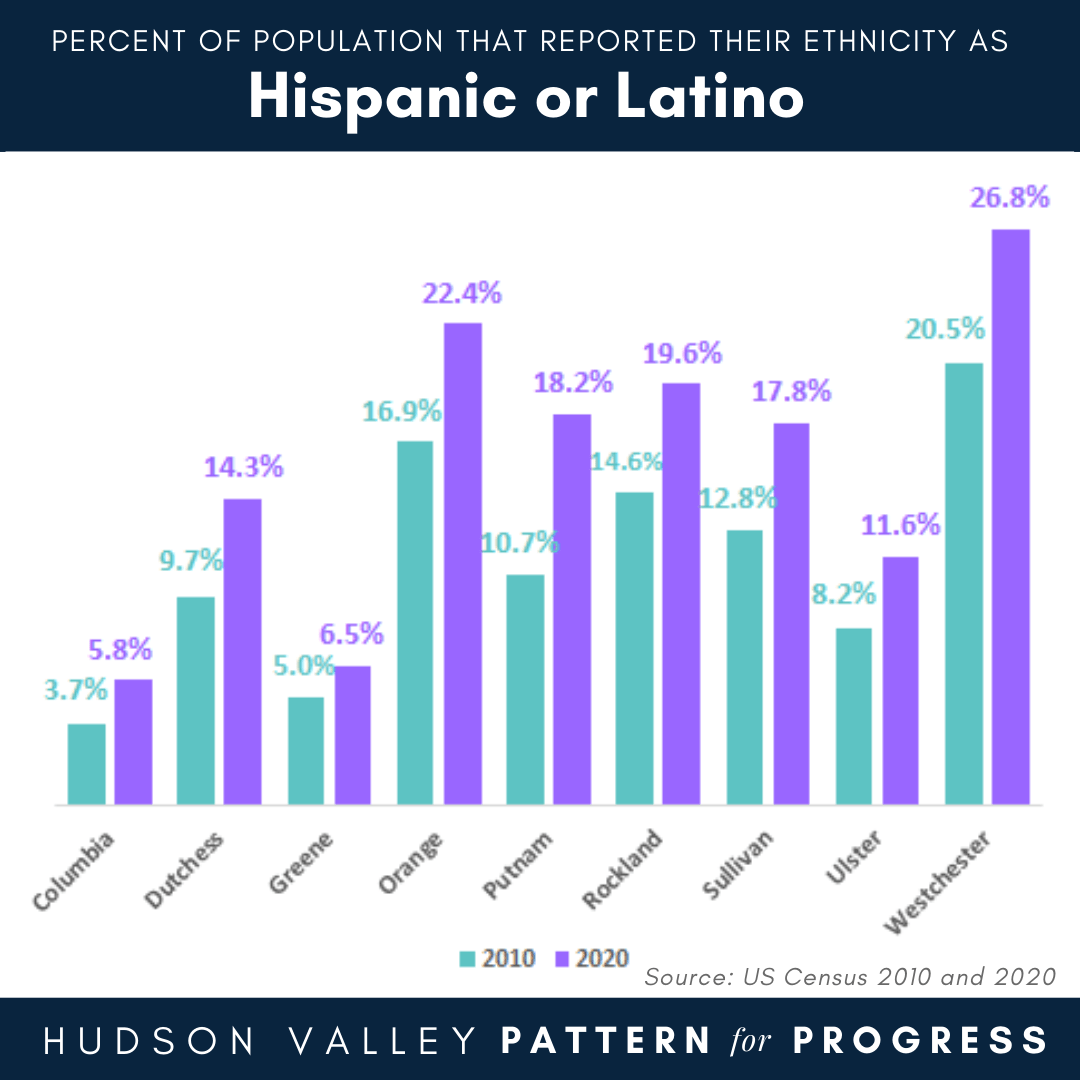 Percent of Population that Reported Ethnicity as Hispanic or Latino
