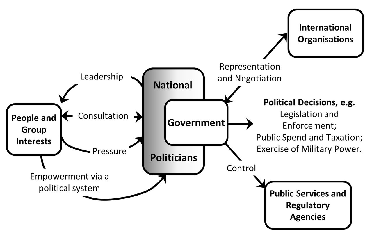 6.1.2 The Role of Politicians - Patterns of Power