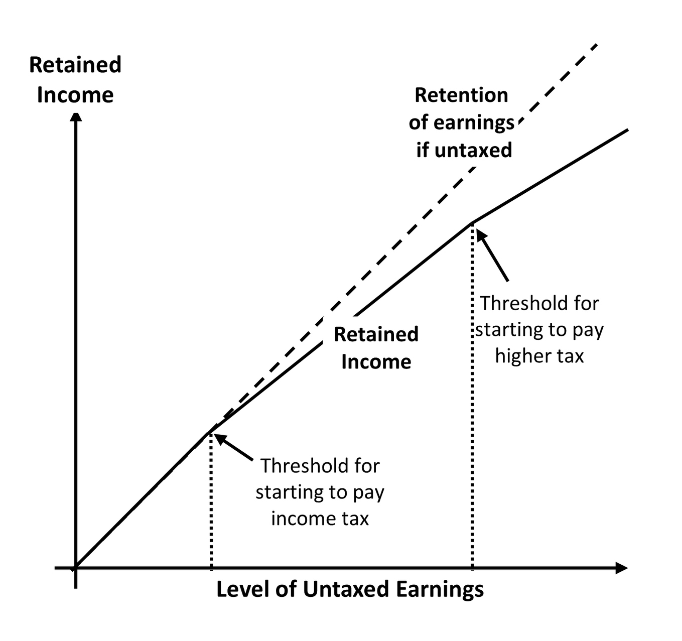 progressive taxation reduces economic inequality rich pay more