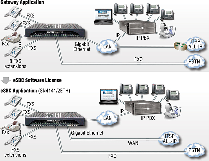 VoIP Gateway Analog 2, 4, or 8 FXS/FXO interfaces SmartNode 4140 made in USA