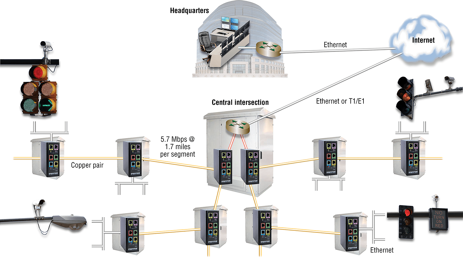 Modernizing Traffic Controls with Secure, HighSpeed,
