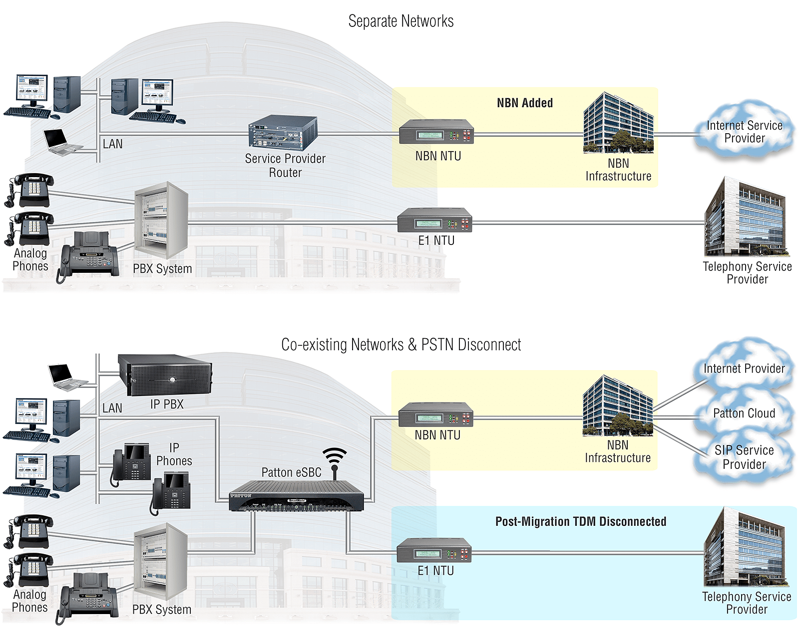 Addressing the Challenges of NBN Migration & Converged Telephony/UC