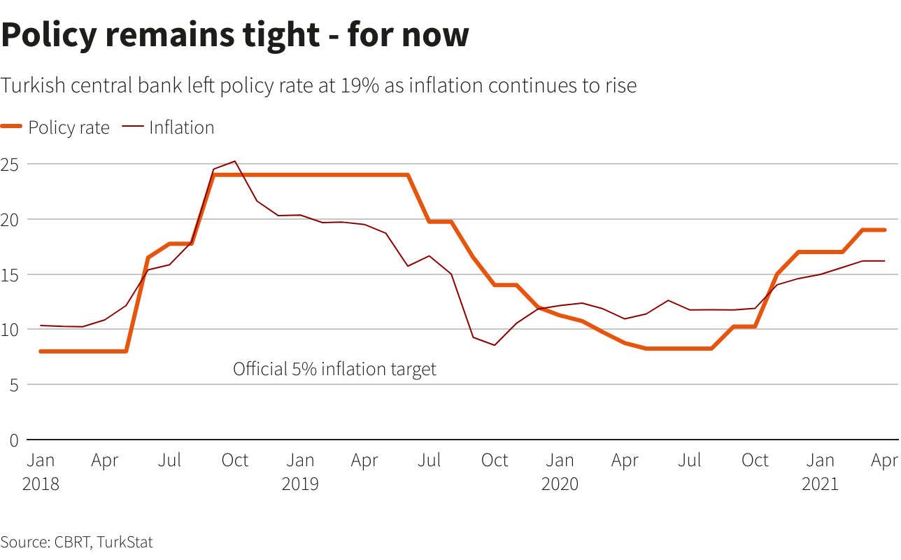 Policy rate kept at 19 percent; so when is the next rate cut? P.A. Turkey