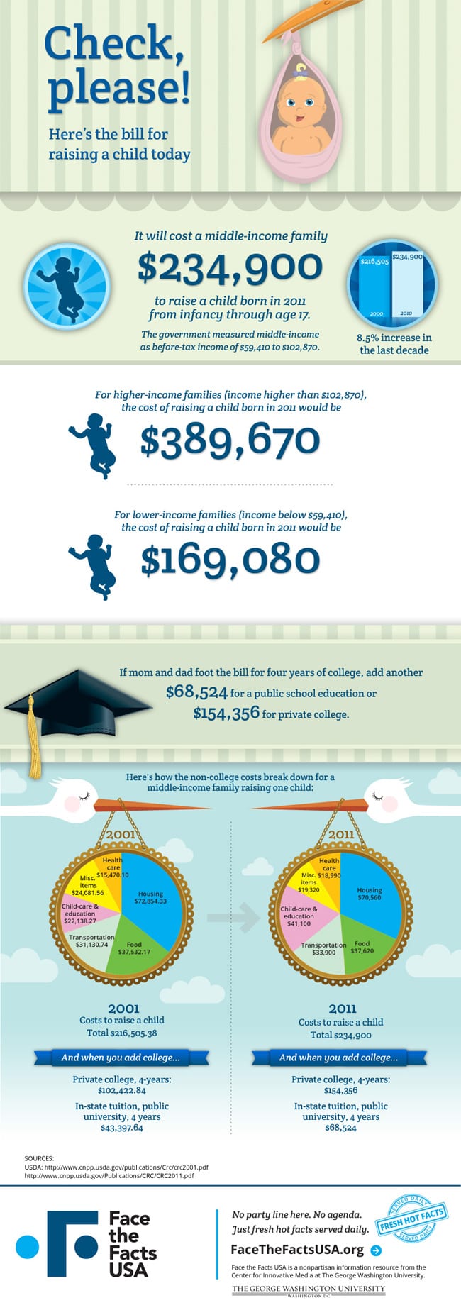 The cost of raising a child Infographic Paul Helmick