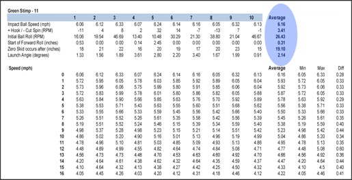 How Fast Does a Golf Ball Travel? Some Interesting.