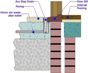 Threshold Drainage Solutions | Pavingexpert