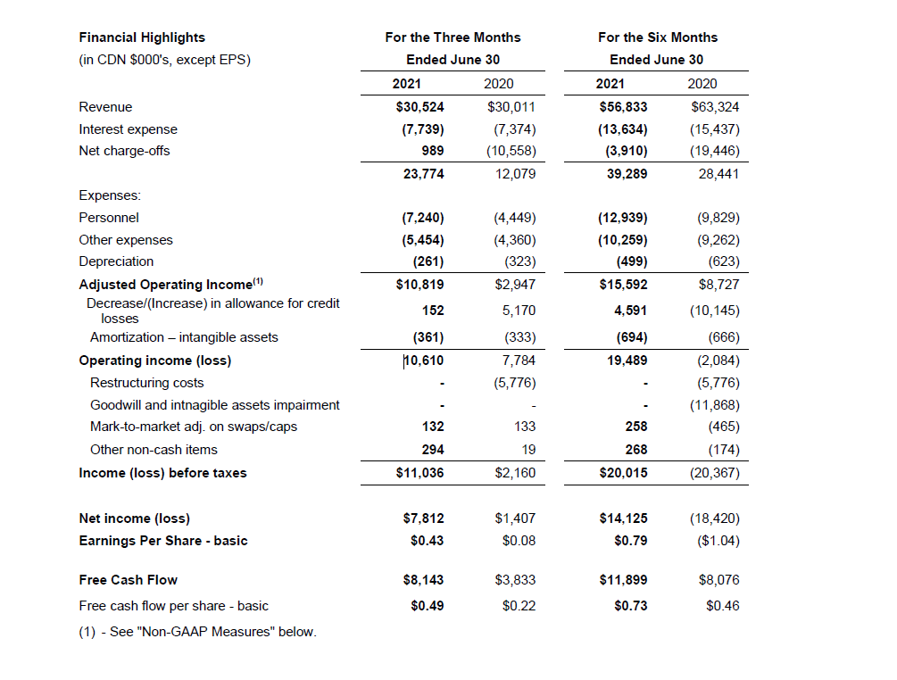 Chesswood Announces Strong Second Quarter 2021 Results Pawnee Leasing