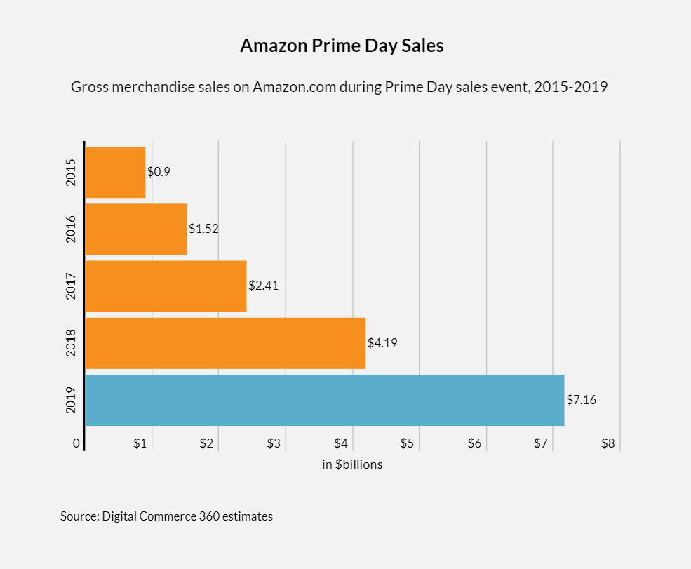 Amazon Prime Day Statistics What to Expect in 2020 Payability