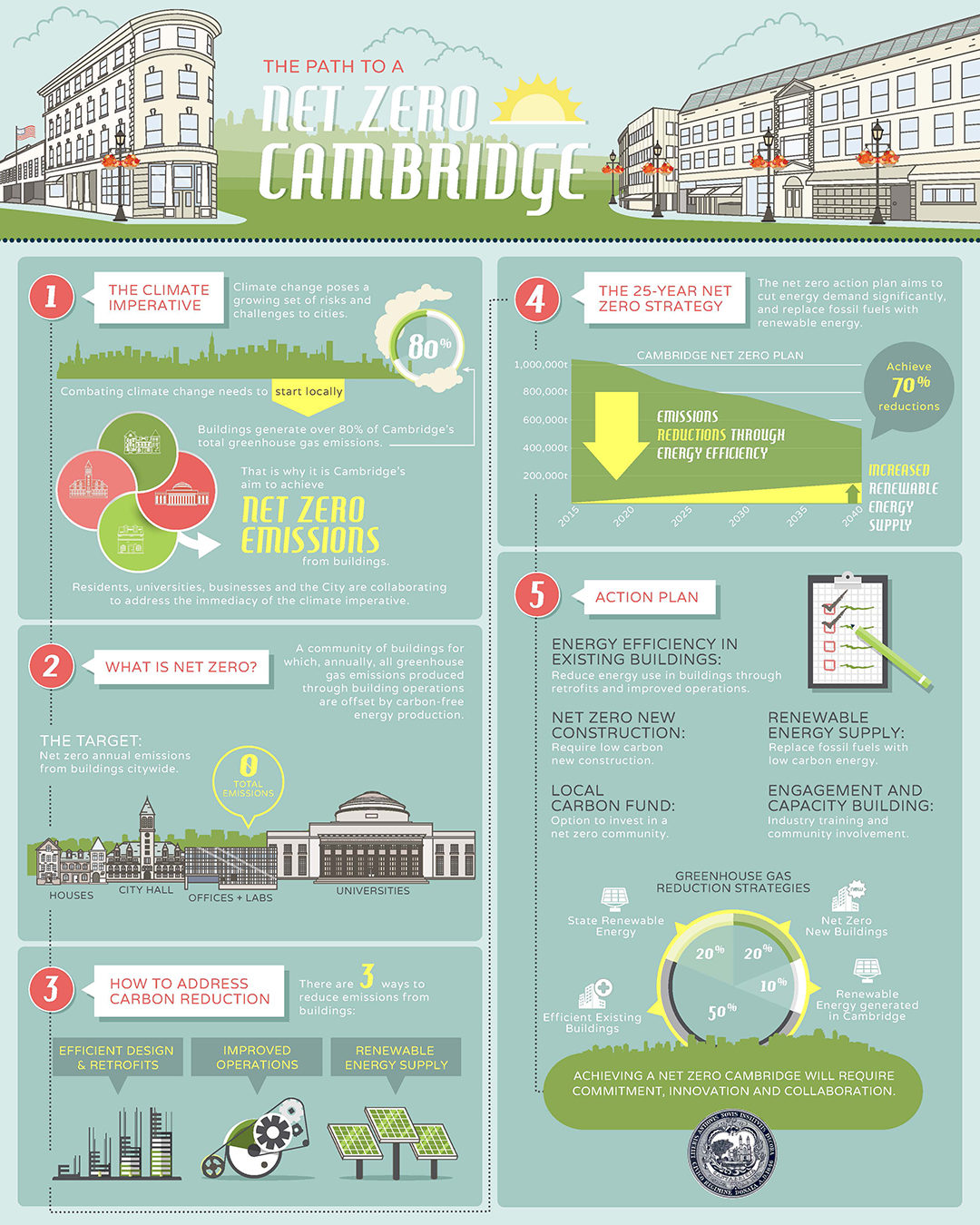 Net Zero City It’s on us Payette