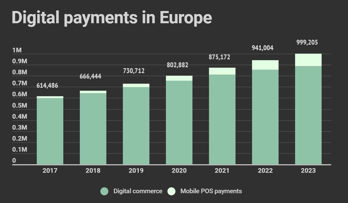 Digital payments in Europe to hit 802 billion in 2020