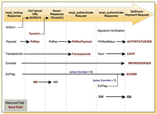 3D Secure with Cardinal Centinel