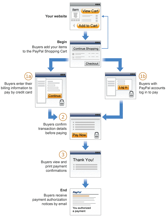 Add to Cart checkout experience