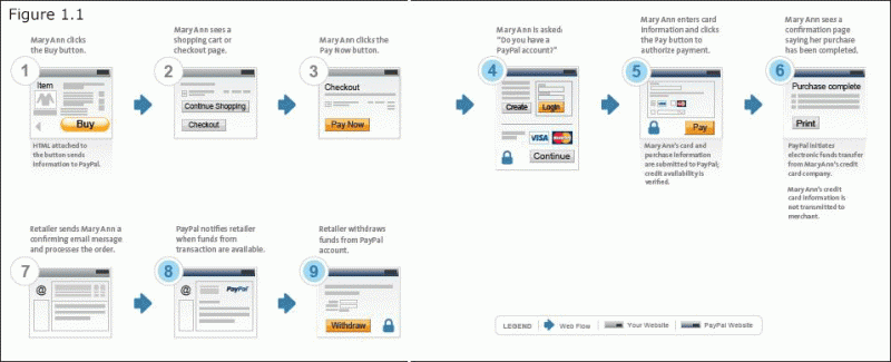 Why PayPal? Why Use or Pay with PayPal? PayPal US