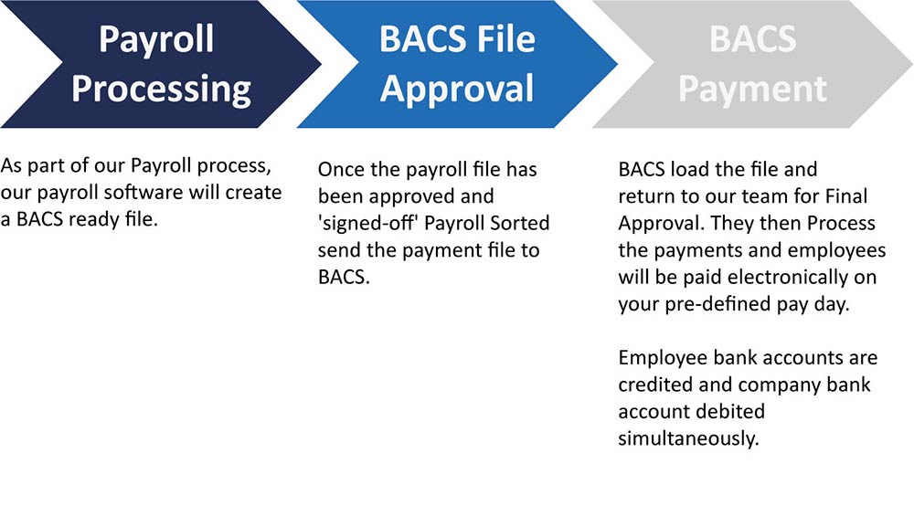 BACS Payroll Sorted
