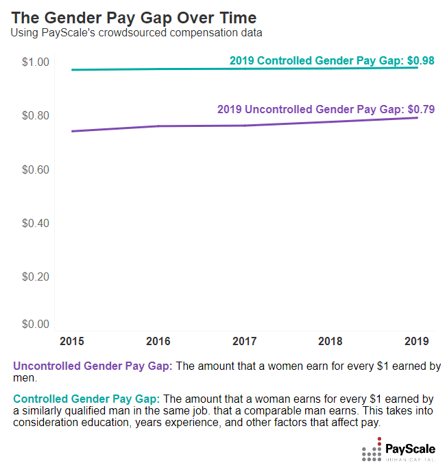 Gender Pay Gap Statistics for 2019 PayScale