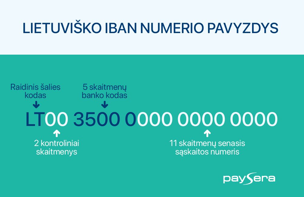Kas yra IBAN ir kaip jį rasti Paysera