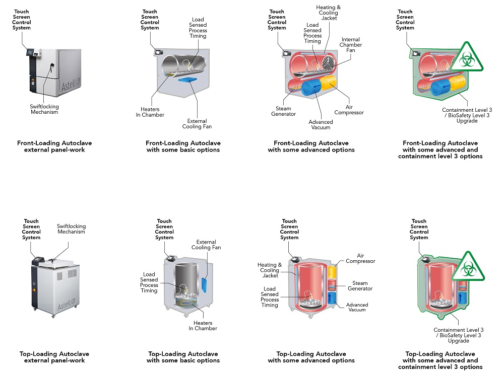 Lab Innovations 2021 Astell explain why each of their autoclaves is