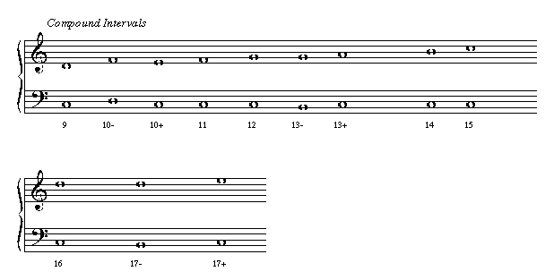Genera of Intervals