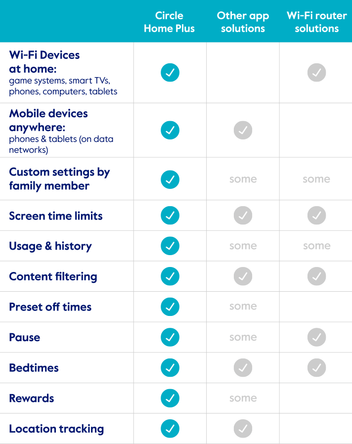 Buy the Circle Home Plus Gen 2 Parental Controls (Bonus 12 Months APP