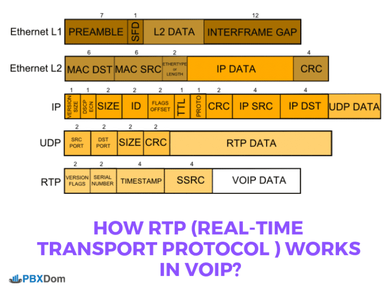 How RTP (Realtime Transport Protocol ) Works in VOIP? PBXDom