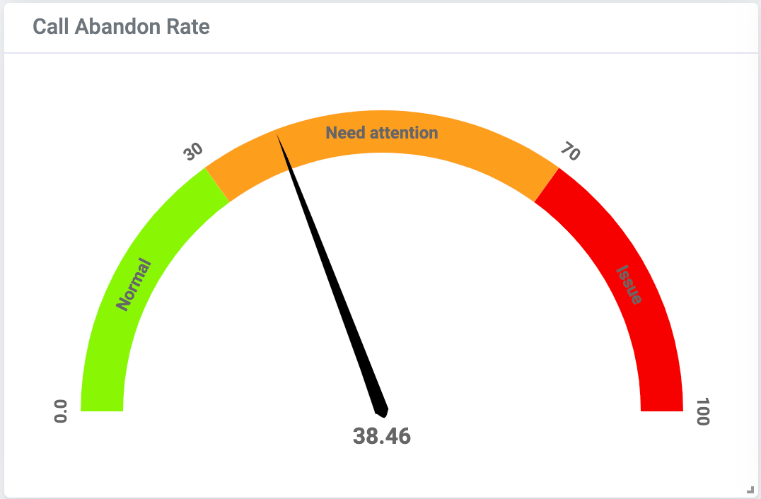 Call Abandon Rate PBXDom