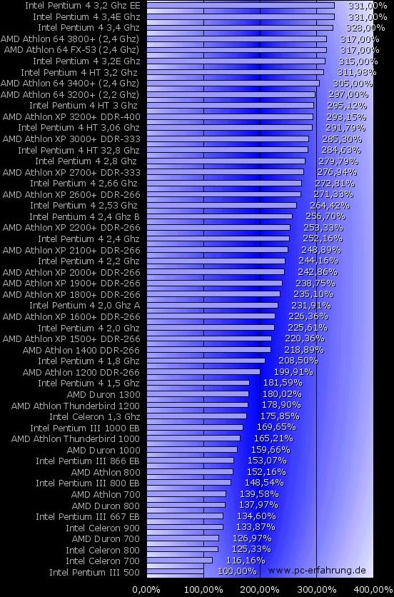ProzessorPerformanceRanking Ausgehend vom PIII 500 Mhz gibt es hier
