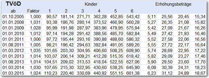 Zu § 11 aktuelle Beträge