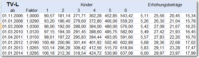 Zu § 11 aktuelle Beträge