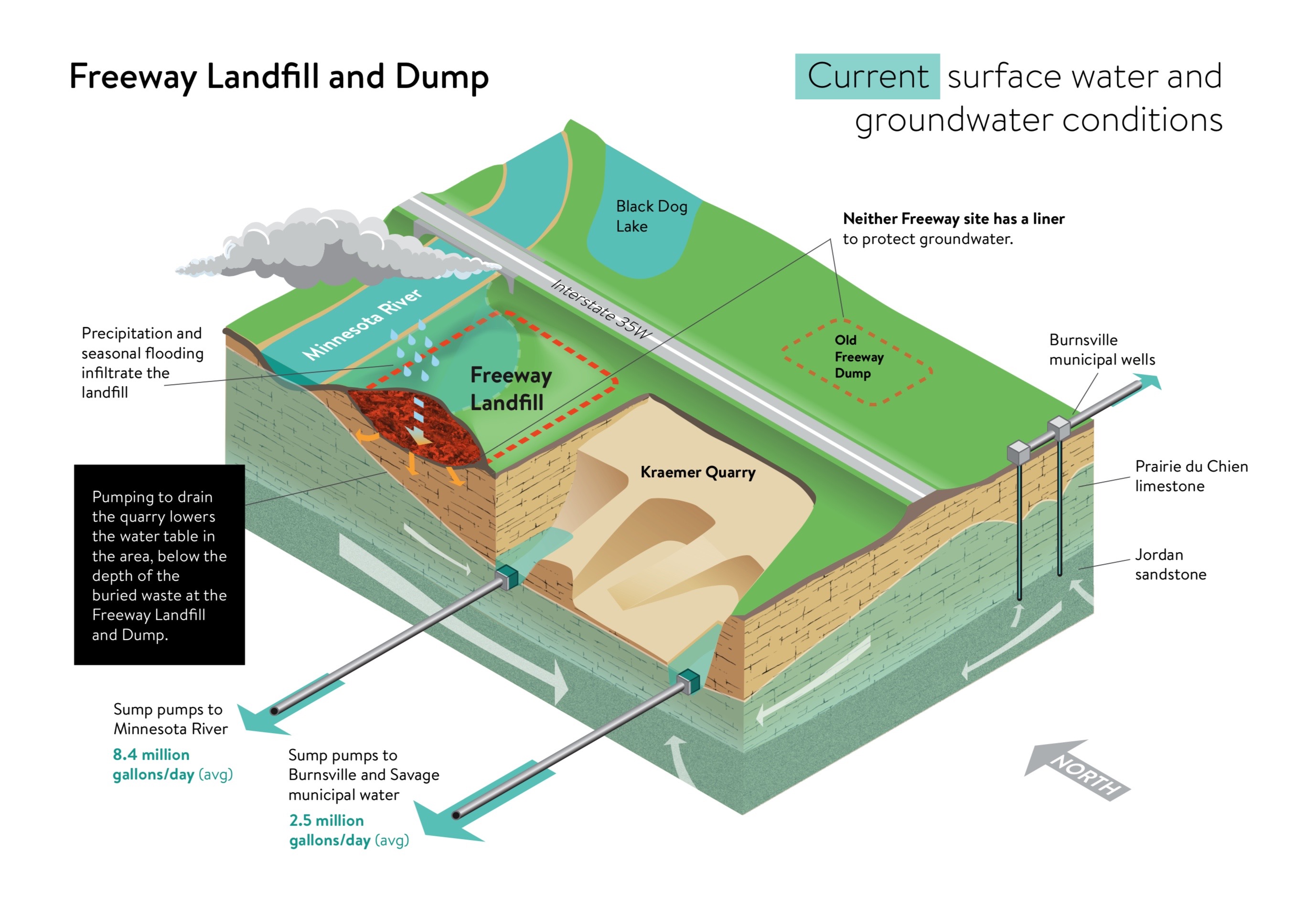 Freeway Landfill and Dump Minnesota Pollution Control Agency