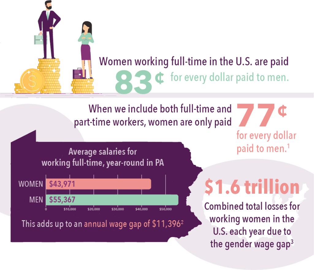 The Gender Wage Gap 2022 Infographic PCADV