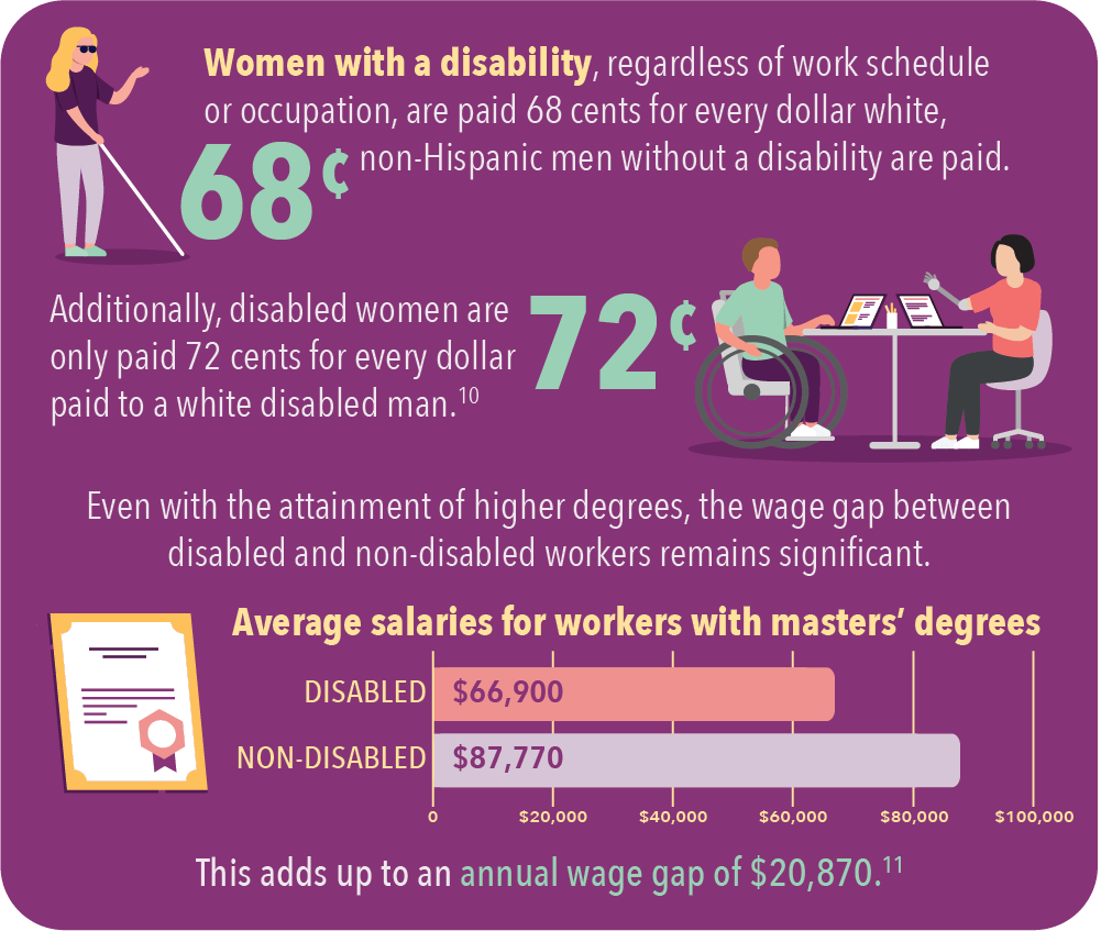 The Gender Wage Gap 2022 Infographic PCADV