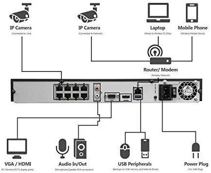 NVR Camera Systems Installation in Manhattan & NYC | PCandCameras
