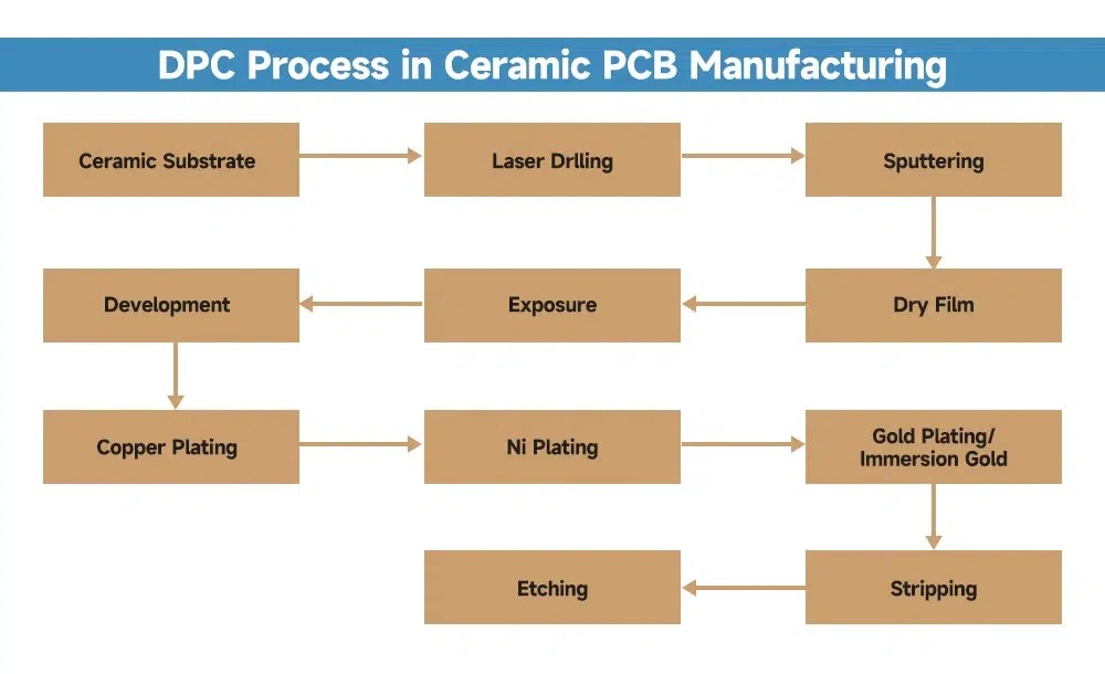 Direct Plating Copper (DPC) Process IBE Electronics