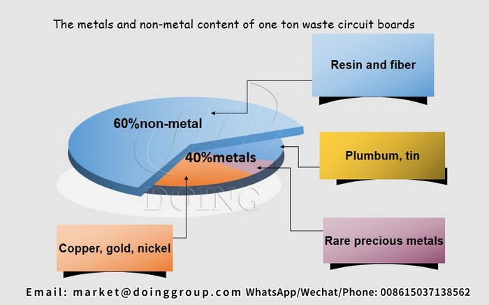 Can you recycle waste circuit boards for cash?__Industry News