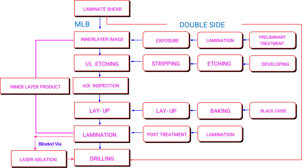 PCB Fabrication Process What Are The PCB Manufacturing Process Steps?