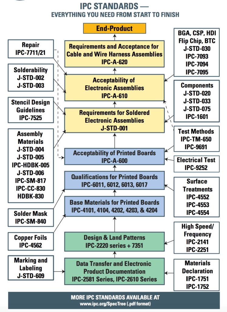 IPC Guidelines for Ensuring Quality in PCB Prototyping Imagineering